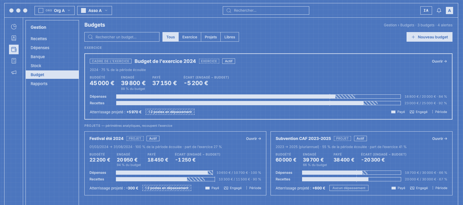 Vue d’ensemble des budgets